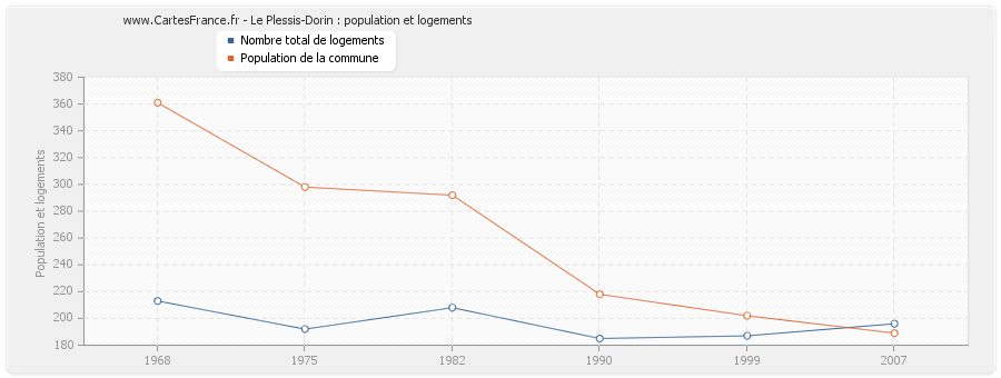 Le Plessis-Dorin : population et logements